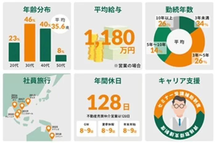 中途　不動産売買仲介営業【未経験者応募可】